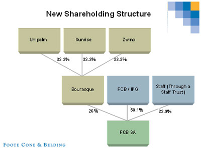 FCB BEE deal gives staff equity