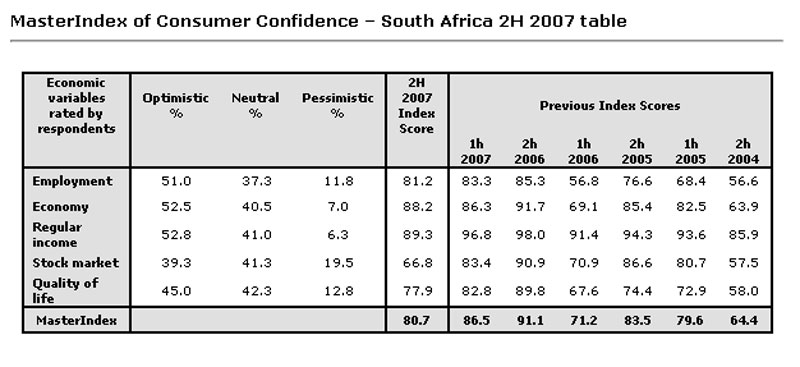 SA consumer confidence still positive – Mastercard