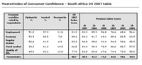 SA consumer confidence still positive – Mastercard