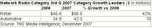 US retail and automotive strong radio users through 3rd quarter