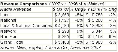 US retail and automotive strong radio users through 3rd quarter