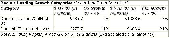 US retail and automotive strong radio users through 3rd quarter