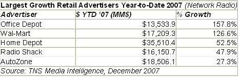 US retail and automotive strong radio users through 3rd quarter