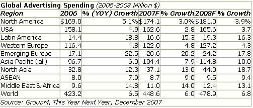 World ad spending growing faster than US in 2008