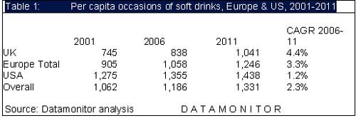 Carbonated drinks losing their fizz