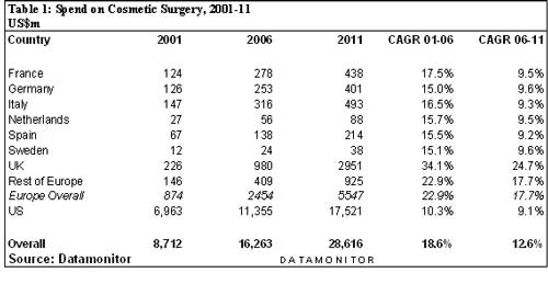 Consumers look to personal care products over cosmetic surgery