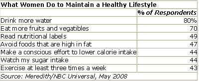 Appearance and weight trumps disease in women's concerns