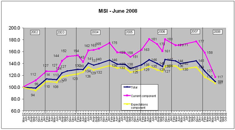 Market Sentiment Index drop wipes out gains of the last five years