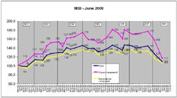 MSI - June 2008