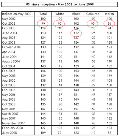 Market Sentiment Index drop wipes out gains of the last five years