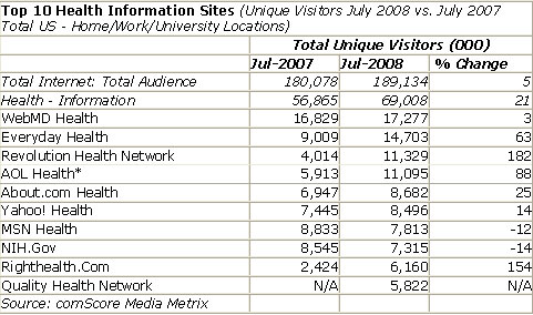 Health a hot topic on the Internet