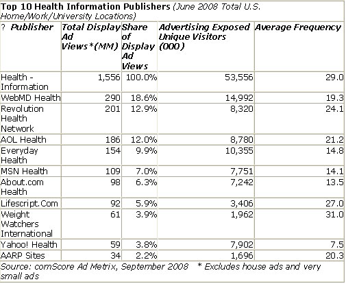 Health a hot topic on the Internet