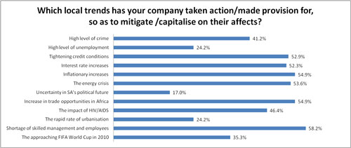 Study identifies biggest challenges to SA supply chains