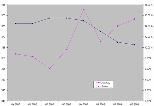 Interest rate vs. withdrawals