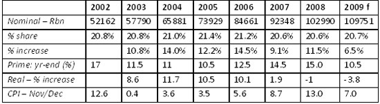 Christmas 2009 sales outlook
