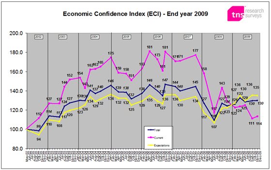 ECI - end 2009: Recession bottomed out in fourth quarter, confidence in future healthy