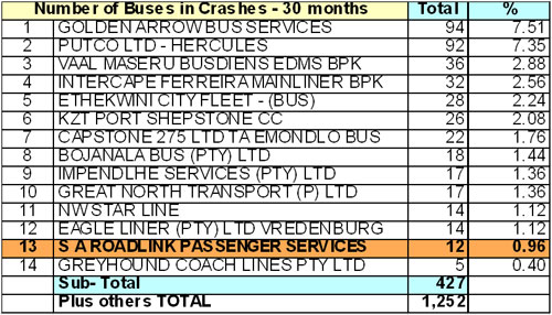 SA Road Link's bold move to heal ‘bruised' brand