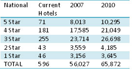 SA hotel capacity growth - tracking real factors