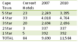SA hotel capacity growth - tracking real factors