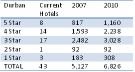 SA hotel capacity growth - tracking real factors