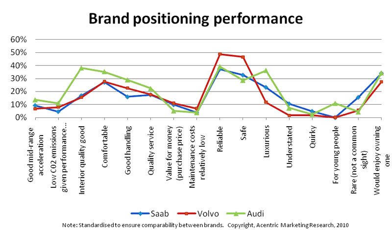 Building the Saab brand: BMW and other factors