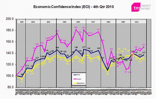 Consumer confidence should lead to good retail results