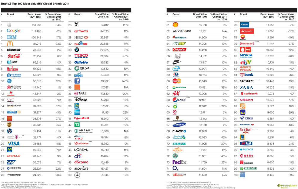 Apple now world's most valuable brand, ending Google's four-year term at the top, says WPP's BrandZ