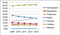 Underlying adspend recovery despite turmoil in Japan, Middle East