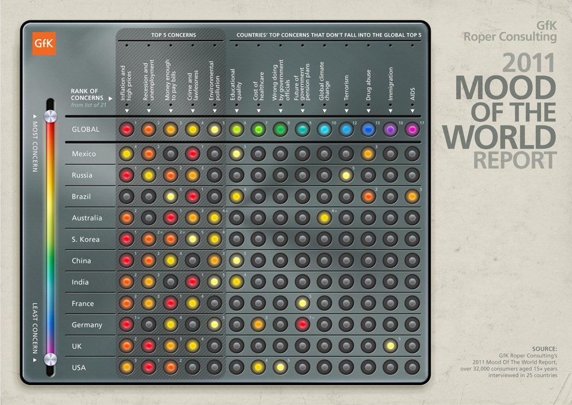Mood of the World report shows most of world focuses on inflation