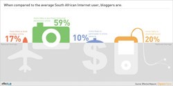 Bloggers big on e-shopping in SA