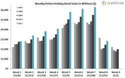 Final Christmas push propels US online holiday spending to US$35.3bn