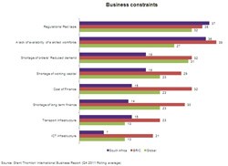 Figure 1. Rank the constraints of expanding your business