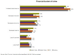 Figure 2. Regional breakdown – In what way has the threat to personal security affected your business?