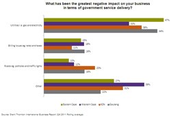 Figure 3. Regional breakdown – What is the greatest negative impact on your business in respect of government service delivery?