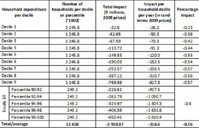 Interest rate shifts impact employment, retail industry
