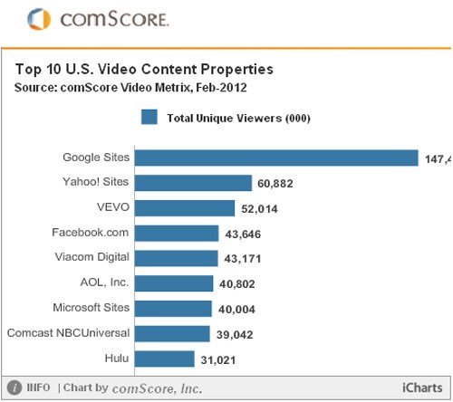 February 2012 US online video rankings