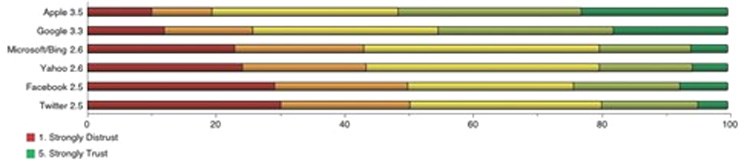 Facebook sponsored ads - 44% of people say they would 'never' click on them