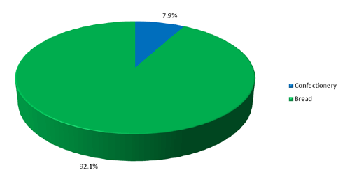 Slow growth for baked goods market - BMi