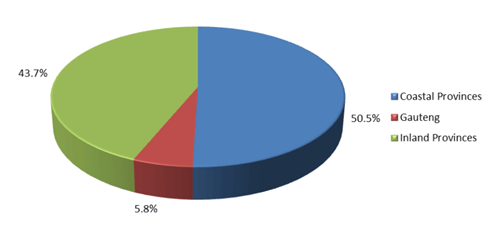 Note: Excludes Exports