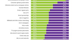 What advertising do consumers really trust?