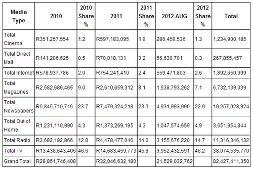Source: AIS/AdEx Nielsen