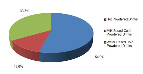 Powdered beverages market contracts, BMi report