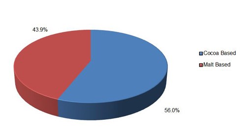 Powdered beverages market contracts, BMi report