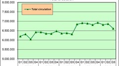 Four-year category trend by quarter for consumer magazines: Circulation increased annually by 1.4% (406,000 copies) over the period. (Graph courtesy of Gordon Patterson’s presentation of Q3 2012 figures.)