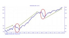 Market cycles - investors should set a firm foundation