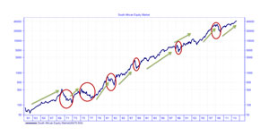 Market cycles - investors should set a firm foundation