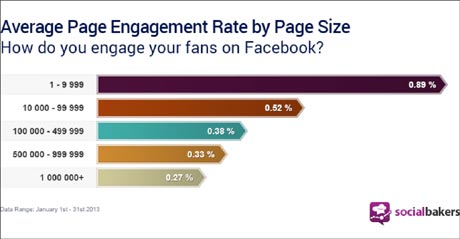 2013 and still chasing &quot;Likes&quot;