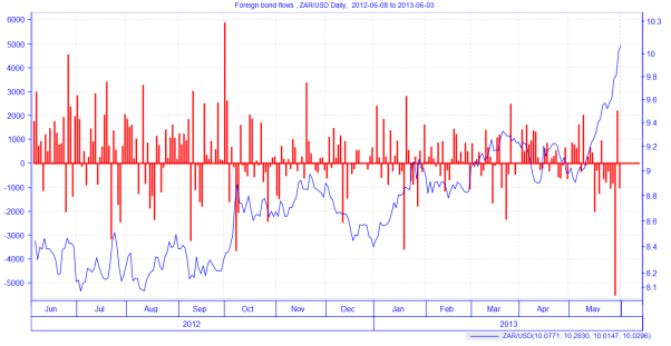 How the rand movements impact on economy and your portfolio