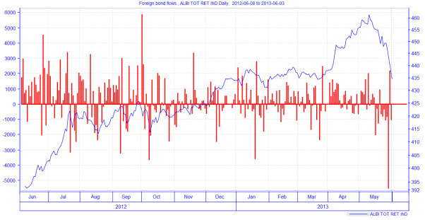 How the rand movements impact on economy and your portfolio