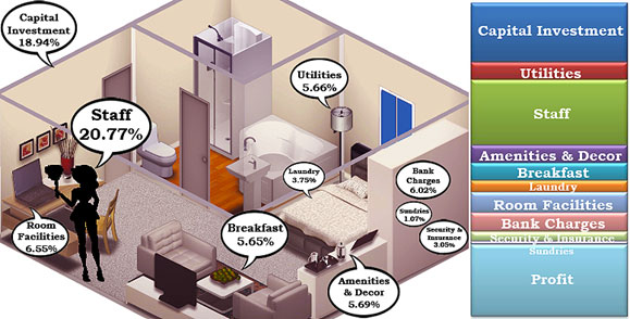Hotels and their financial challenge - an infographic
